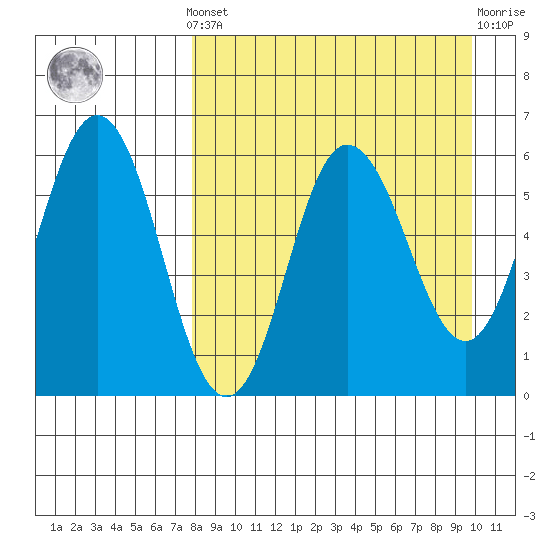 Lenard Harbor tide chart for Saturday, April 12, 2025