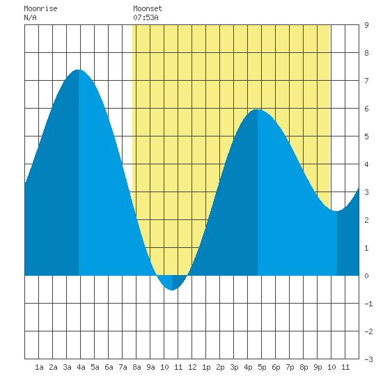 Lenard Harbor tide chart for Monday, April 14, 2025