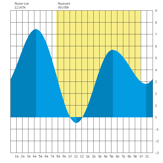 Lenard Harbor tide chart for Tuesday, April 15, 2025