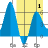 Lenard Harbor tide chart for Tuesday, April 1, 2025