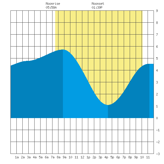 Lenard Harbor tide chart for Monday, April 21, 2025