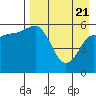 Lenard Harbor tide chart for Monday, April 21, 2025