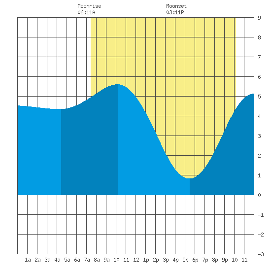 Lenard Harbor tide chart for Tuesday, April 22, 2025