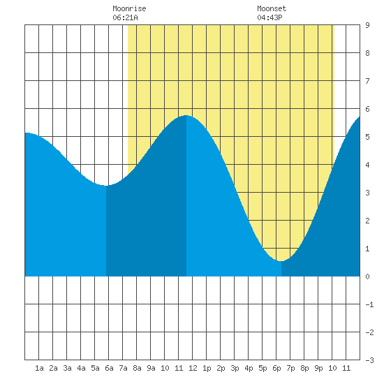 Lenard Harbor tide chart for Wednesday, April 23, 2025