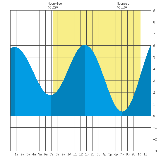 Lenard Harbor tide chart for Thursday, April 24, 2025
