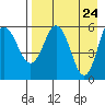 Lenard Harbor tide chart for Thursday, April 24, 2025