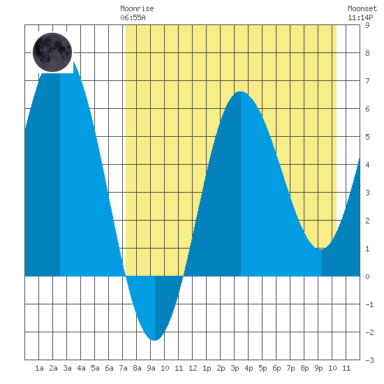 Lenard Harbor tide chart for Sunday, April 27, 2025