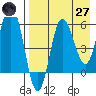Lenard Harbor tide chart for Sunday, April 27, 2025