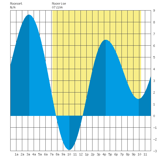 Lenard Harbor tide chart for Monday, April 28, 2025