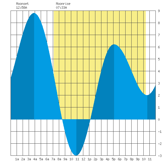 Lenard Harbor tide chart for Tuesday, April 29, 2025