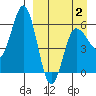 Lenard Harbor tide chart for Wednesday, April 2, 2025
