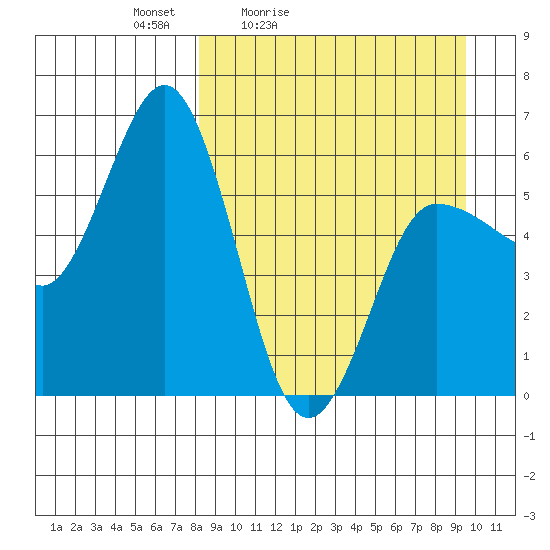 Lenard Harbor tide chart for Thursday, April 3, 2025