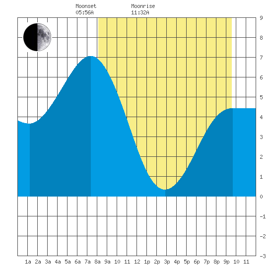 Lenard Harbor tide chart for Friday, April 4, 2025