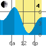 Lenard Harbor tide chart for Friday, April 4, 2025