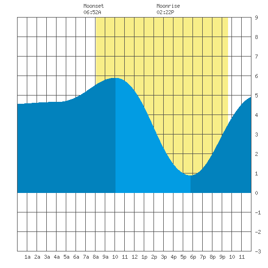 Lenard Harbor tide chart for Sunday, April 6, 2025