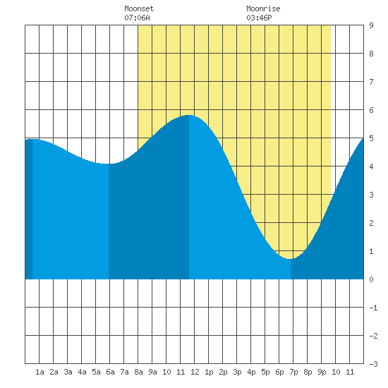 Lenard Harbor tide chart for Monday, April 7, 2025