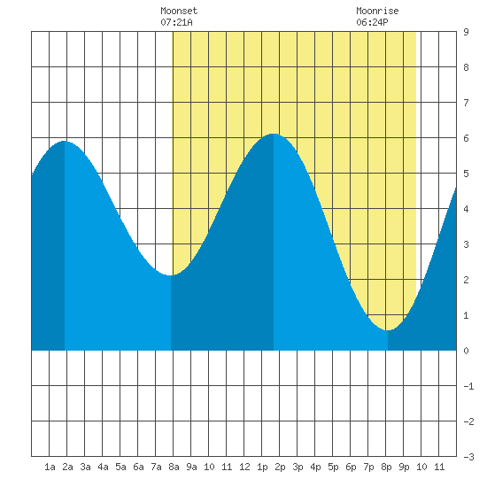 Lenard Harbor tide chart for Wednesday, April 9, 2025