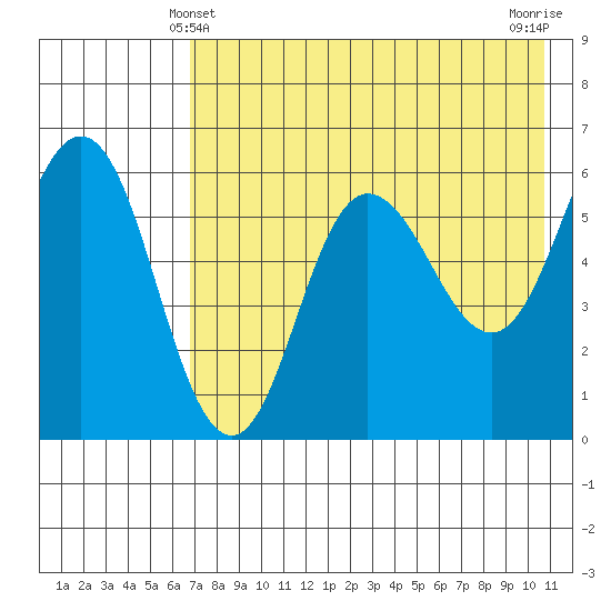 Lenard Harbor tide chart for Saturday, May 10, 2025