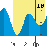 Lenard Harbor tide chart for Saturday, May 10, 2025