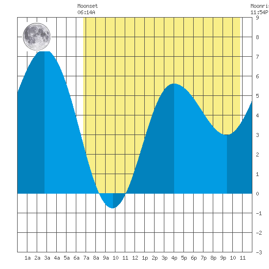Lenard Harbor tide chart for Monday, May 12, 2025