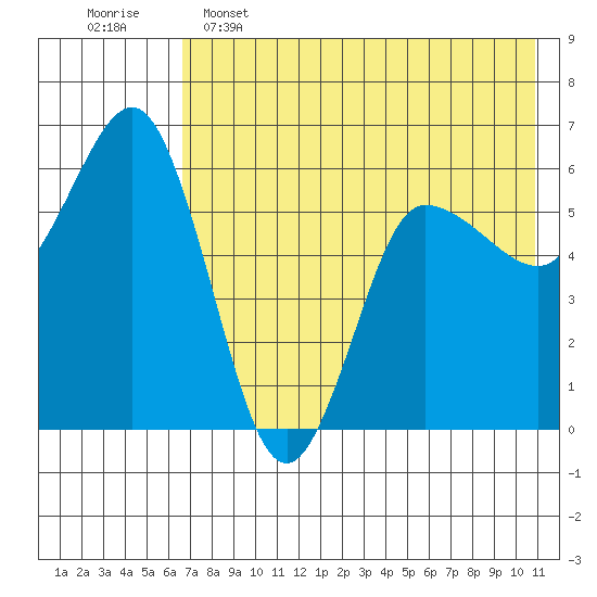 Lenard Harbor tide chart for Thursday, May 15, 2025