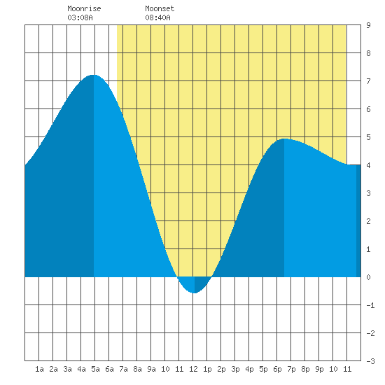 Lenard Harbor tide chart for Friday, May 16, 2025