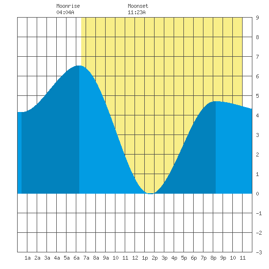 Lenard Harbor tide chart for Sunday, May 18, 2025