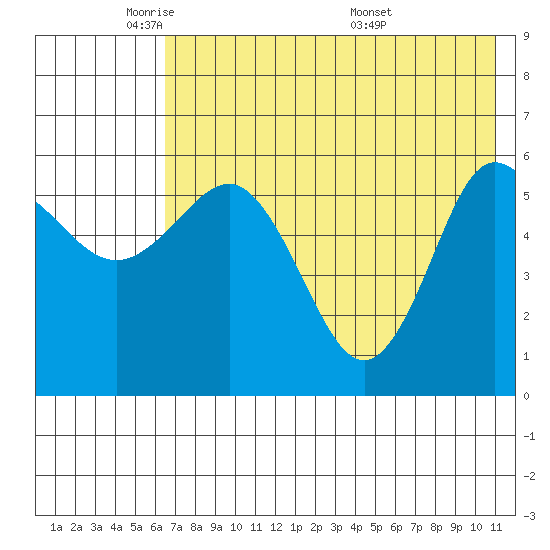 Lenard Harbor tide chart for Wednesday, May 21, 2025
