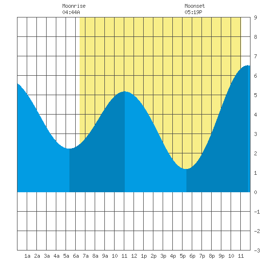 Lenard Harbor tide chart for Thursday, May 22, 2025