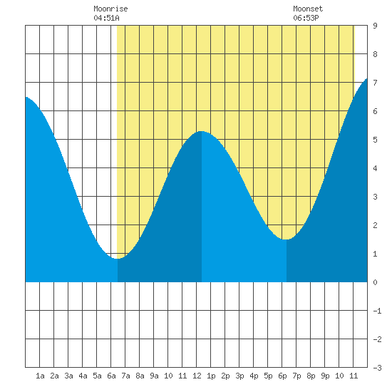 Lenard Harbor tide chart for Friday, May 23, 2025