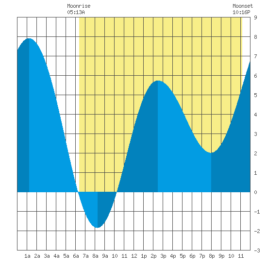 Lenard Harbor tide chart for Sunday, May 25, 2025