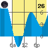 Lenard Harbor tide chart for Monday, May 26, 2025