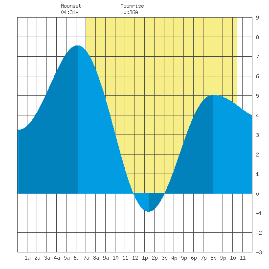Lenard Harbor tide chart for Friday, May 2, 2025