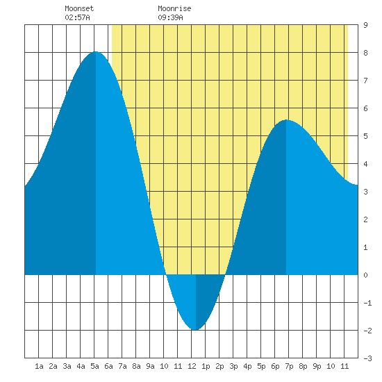 Lenard Harbor tide chart for Friday, May 30, 2025