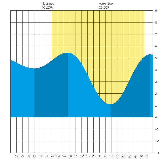 Lenard Harbor tide chart for Monday, May 5, 2025