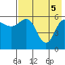Lenard Harbor tide chart for Monday, May 5, 2025