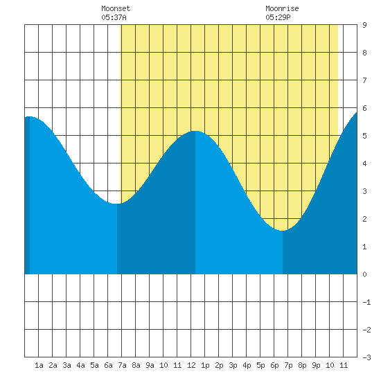 Lenard Harbor tide chart for Wednesday, May 7, 2025