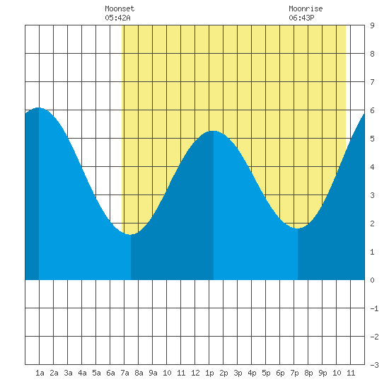Lenard Harbor tide chart for Thursday, May 8, 2025