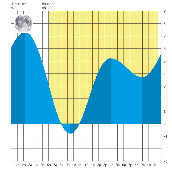 Lenard Harbor tide chart for Tuesday, June 10, 2025