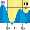 Lenard Harbor tide chart for Tuesday, June 10, 2025