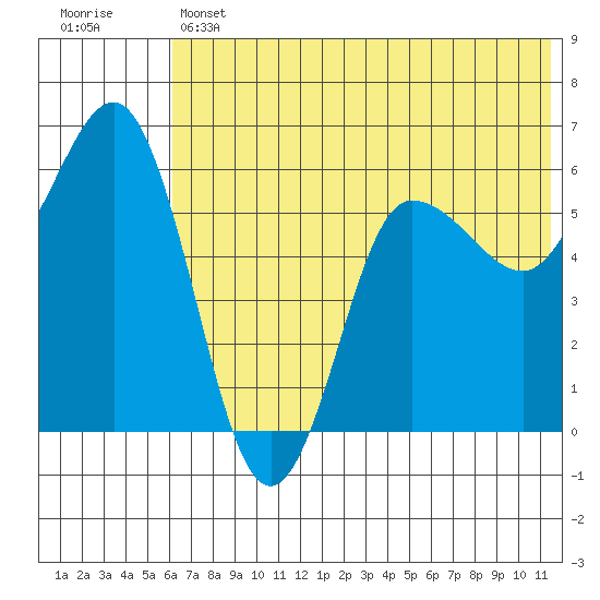 Lenard Harbor tide chart for Thursday, June 12, 2025