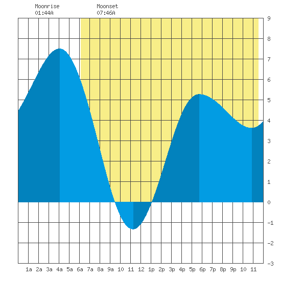 Lenard Harbor tide chart for Friday, June 13, 2025