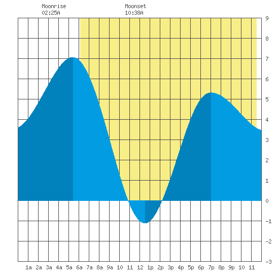 Lenard Harbor tide chart for Sunday, June 15, 2025