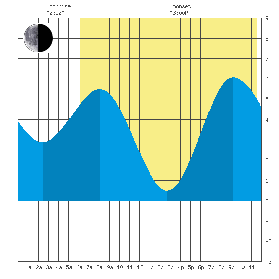 Lenard Harbor tide chart for Wednesday, June 18, 2025