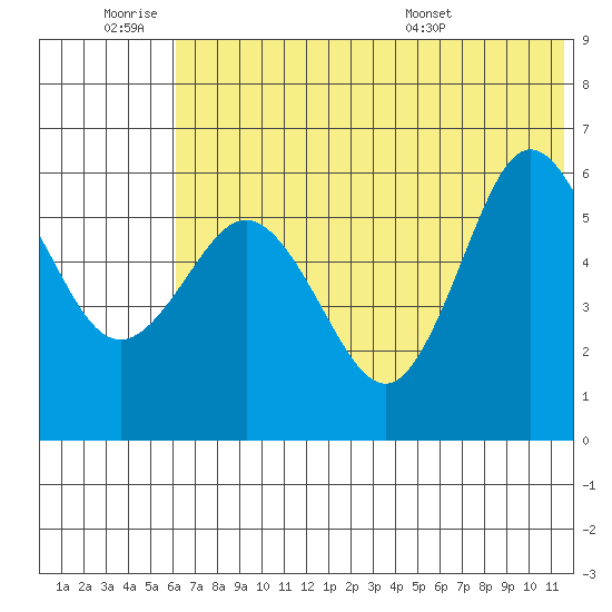 Lenard Harbor tide chart for Thursday, June 19, 2025
