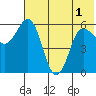 Lenard Harbor tide chart for Sunday, June 1, 2025