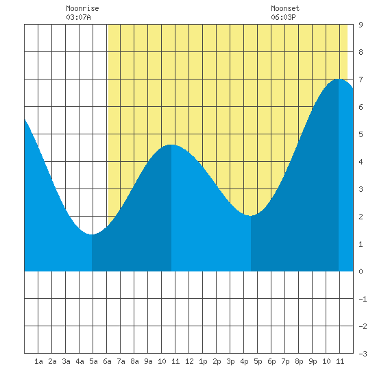 Lenard Harbor tide chart for Friday, June 20, 2025