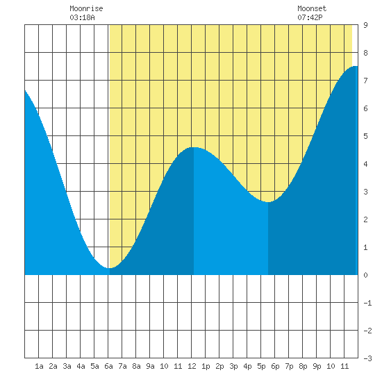 Lenard Harbor tide chart for Saturday, June 21, 2025