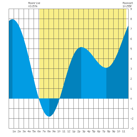 Lenard Harbor tide chart for Monday, June 23, 2025