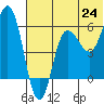 Lenard Harbor tide chart for Tuesday, June 24, 2025